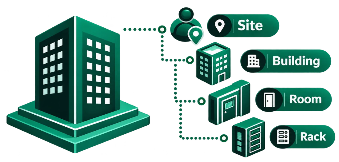 Site, building, room and rack hierarchy